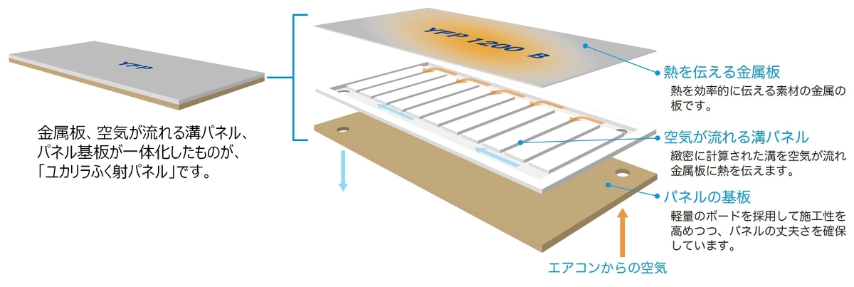 「ユカリラふく射パネル」の構造