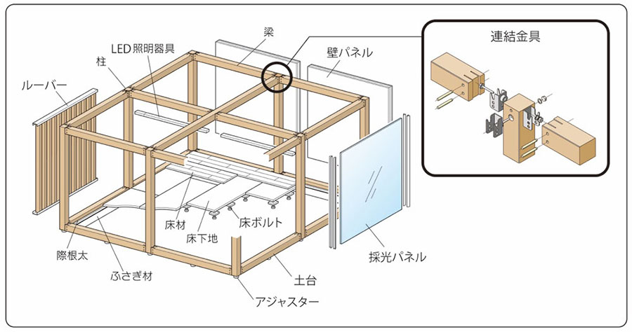 ウッドキューブの基本的な部材構成