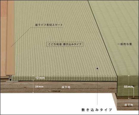 インテリア畳「ここち和座（敷き込みタイプ）」