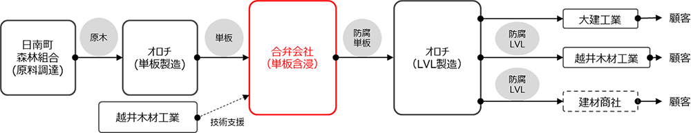 防腐・防蟻LVL 製造・販売フロー