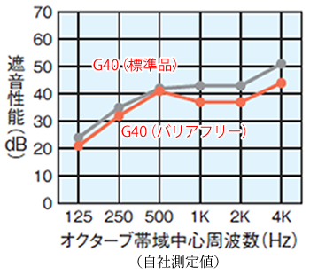 G40の遮音性能参考値