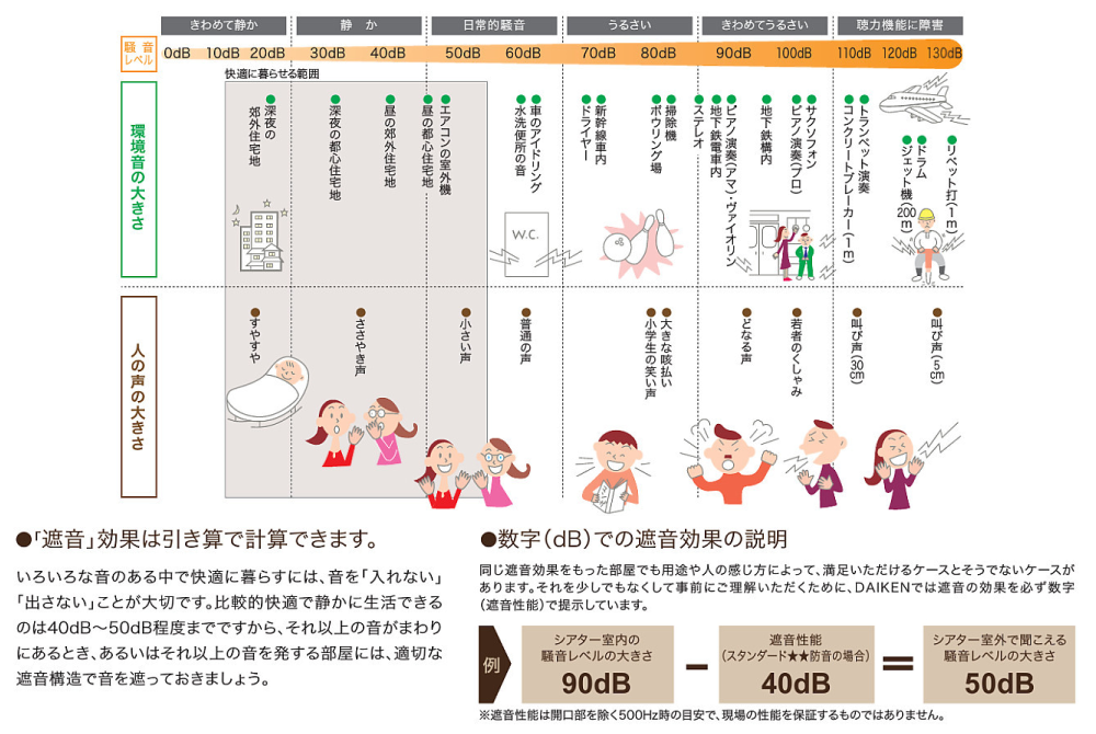 騒音レベル参考図