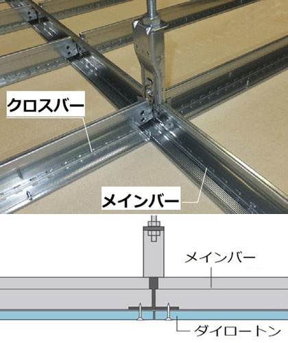 上階の躯体から吊りハンガー等を介して設置したメインバーに、クロスバーをワンタッチで差込み、段差の無い同一面の格子を形成、これを下地としてロックウール吸音板「ダイロートン」等を仕上げ材に使用。