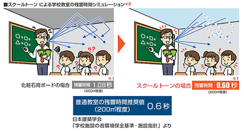 スクールトーンによる学校教室の残響時間シミュレーション