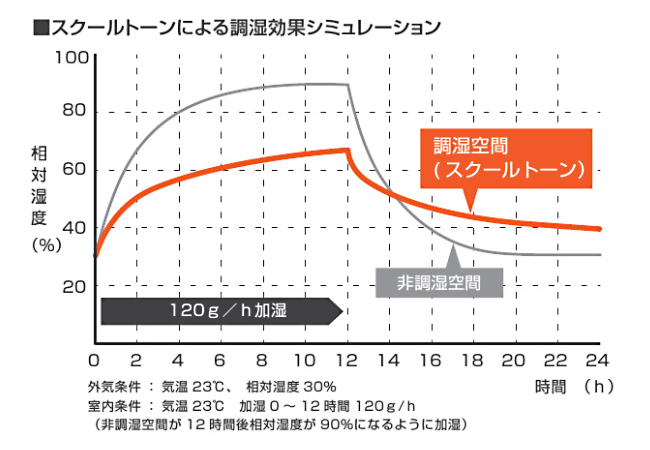 スクールトーンによる調湿効果シミュレーション