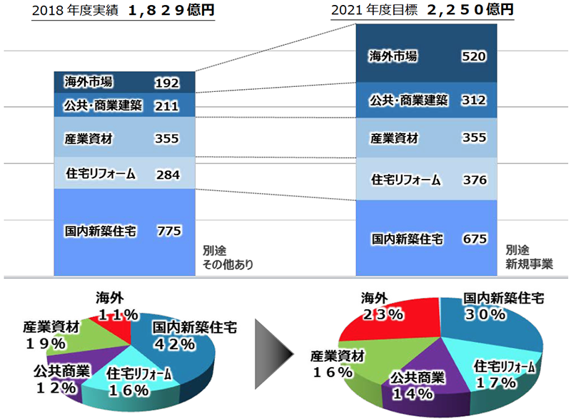 市場別 売上構成比