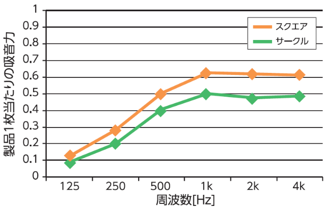 「キントーン」吸音性能 グラフ