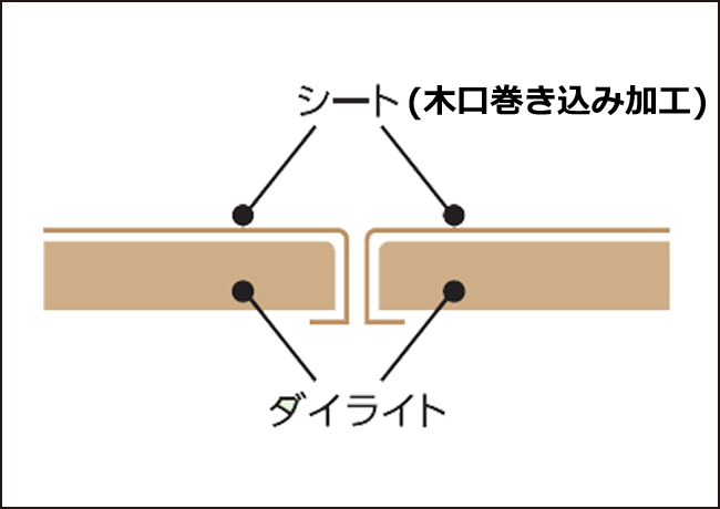 表面の化粧シート（模式図）