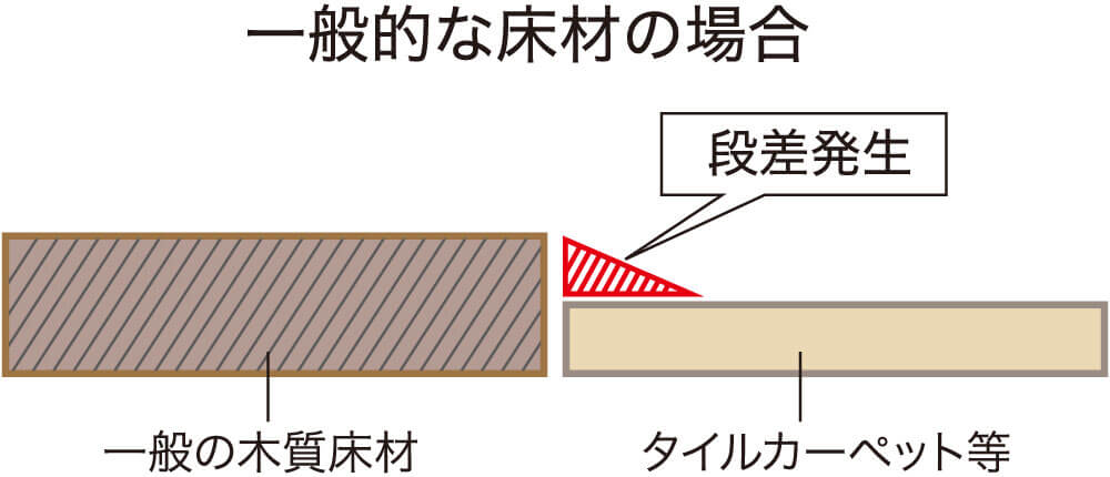 一般的な床材の場合