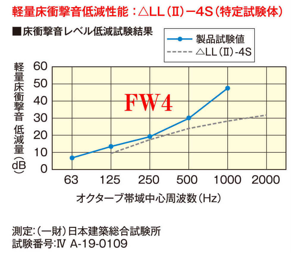 軽量床衝撃音低減性能グラフ