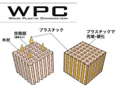 WPC加工