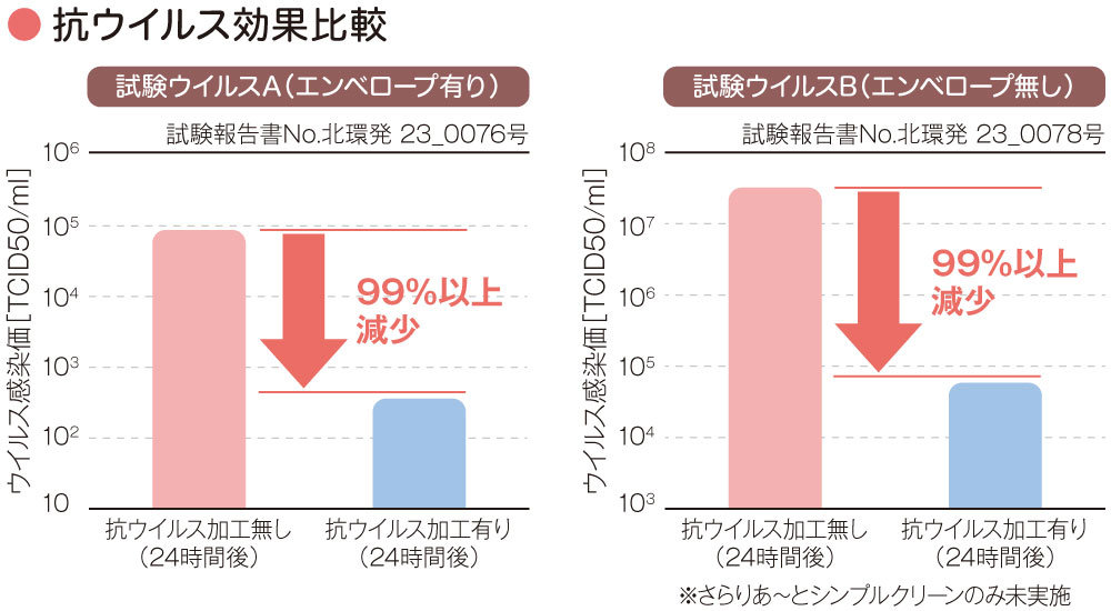 抗ウイルス効果比較