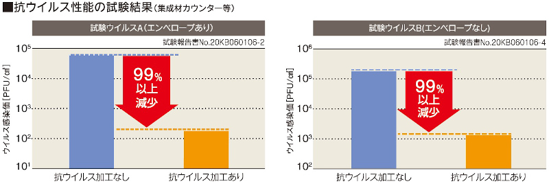 抗ウイルス性能の試験結果