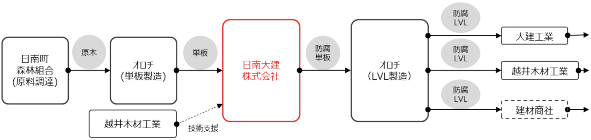 防腐・防蟻LVL  製造・販売フロー