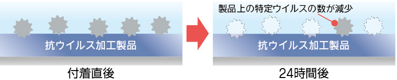 『ビオタスク』イメージ図