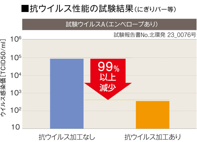 抗ウイルス性能の試験結果　試験ウイルスA（エンベロープあり）