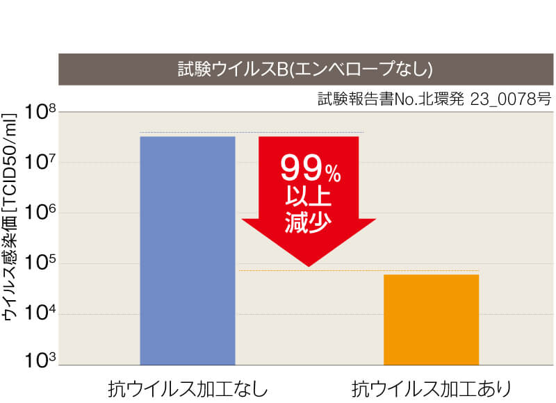 抗ウイルス性能の試験結果　試験ウイルスA（エンベロープなし）