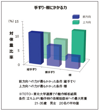 手すり・棚にかかる力