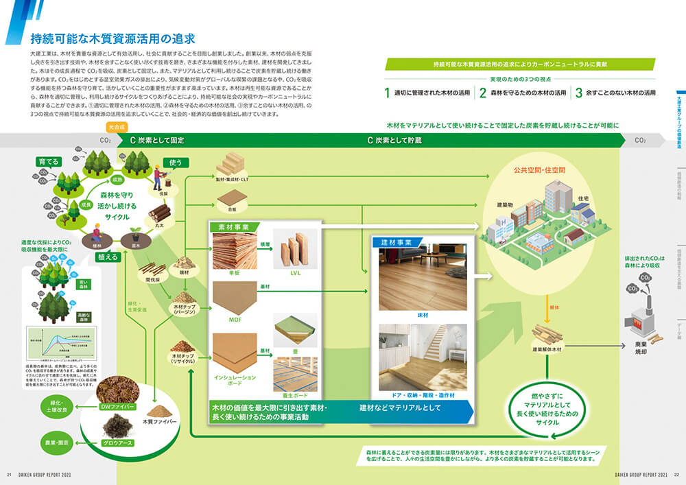 DAIKENグループレポート2021「持続可能な木質資源活用の追求」ページ