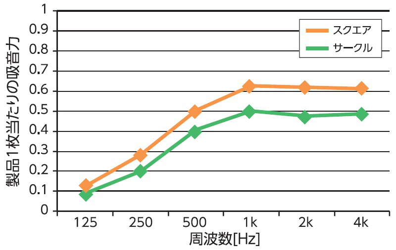 吸音力のグラフ