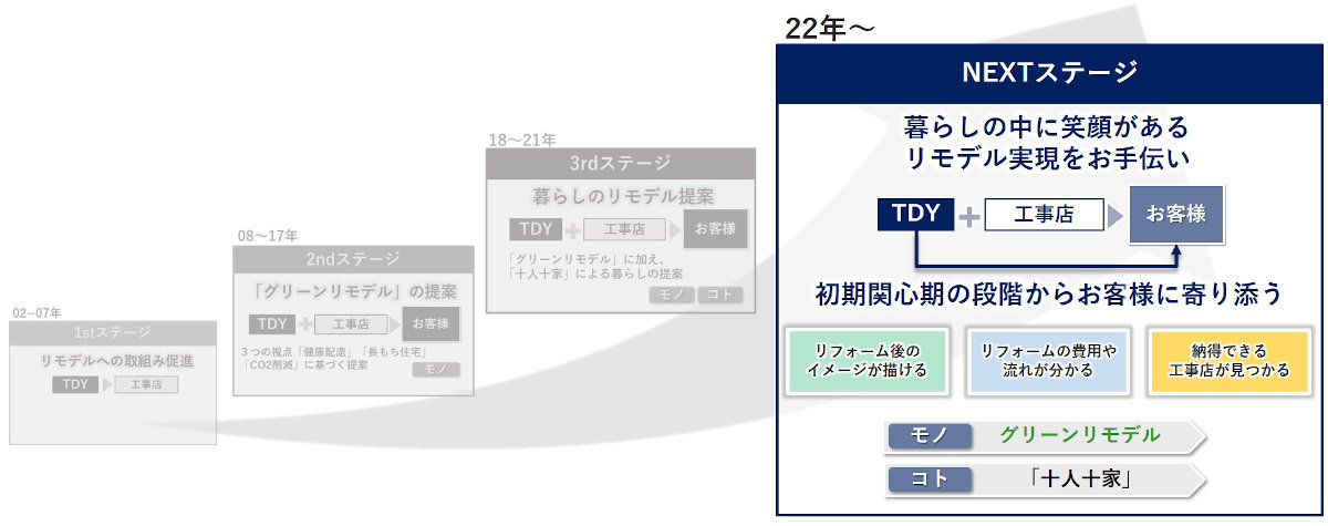 今後の方向性イメージ