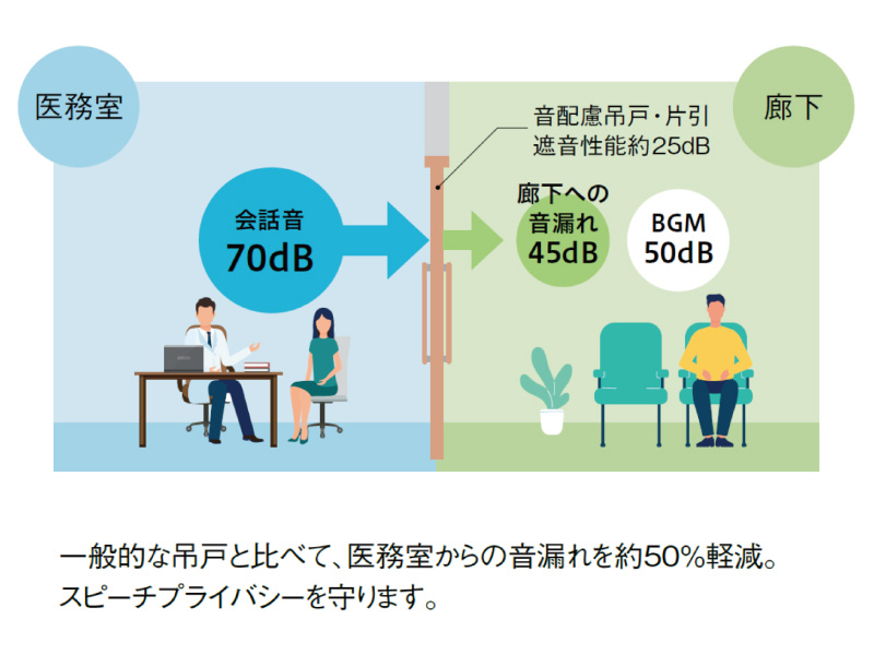 『音配慮吊戸・片引』音漏れイメージ