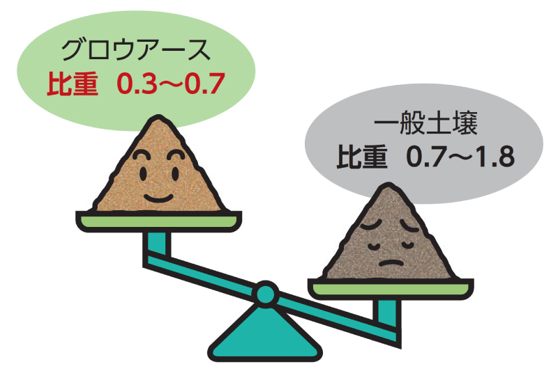「比重」イメージイラスト