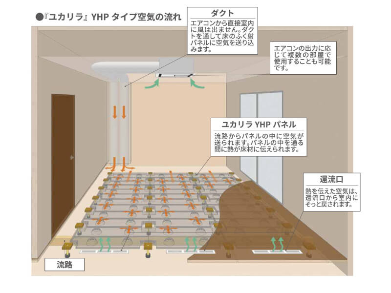 『ユカリラYHPタイプ』システム概略図