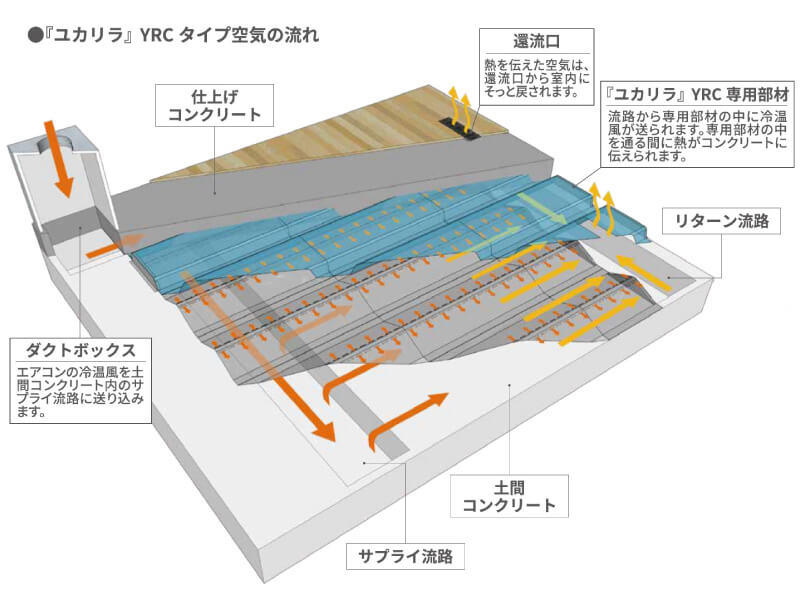 『ユカリラYRCタイプ』システム概略図