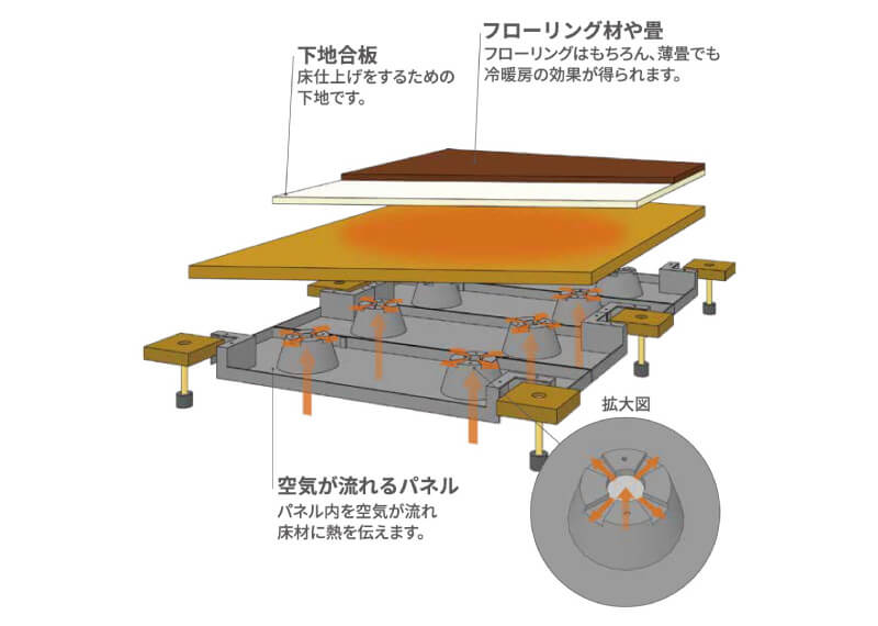 『ユカリラYHPタイプ』専用部材