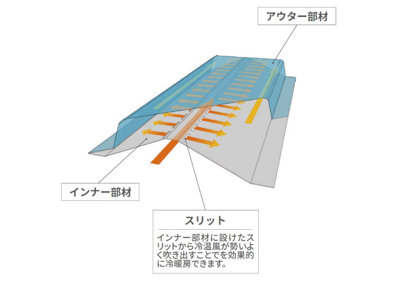 『ユカリラYRCタイプ』専用部材