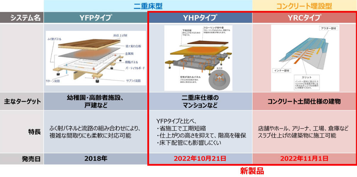 既存品と新製品の比較