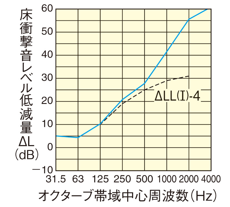 床衝撃音レベル低減量試験結果のグラフ画像