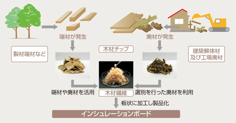 「インシュレーションボード製造工程」イメージイラスト