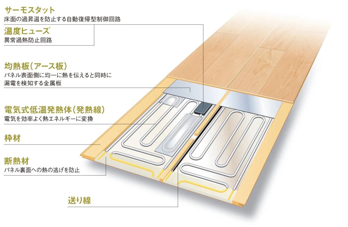 2024年冬【法人向けお歳暮】 床暖房 - あたたか12-HB - DAIKEN－大建工業 - 製品シリーズ その他