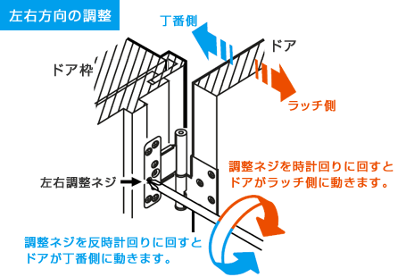 左右方向の調整方法