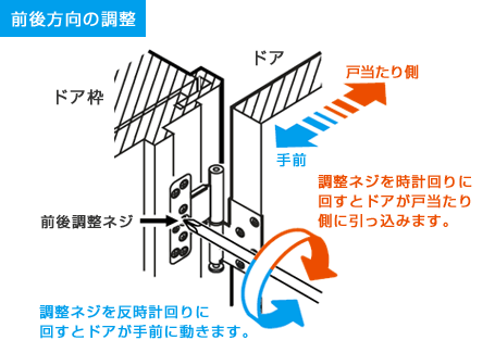 前後方向の調整方法