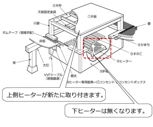 堀こたつの炉箱内すのこ部分、下ヒーターが点灯しない（ベーシックタイプ）