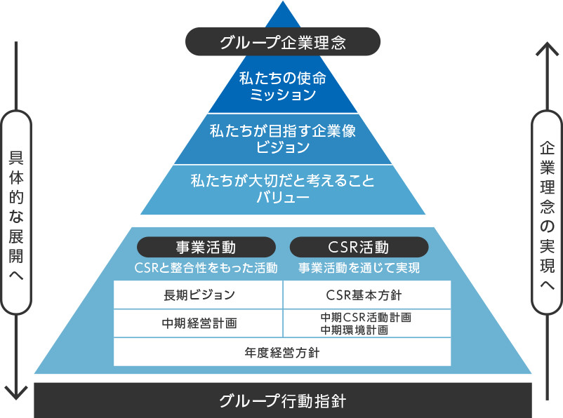 グループ企業理念