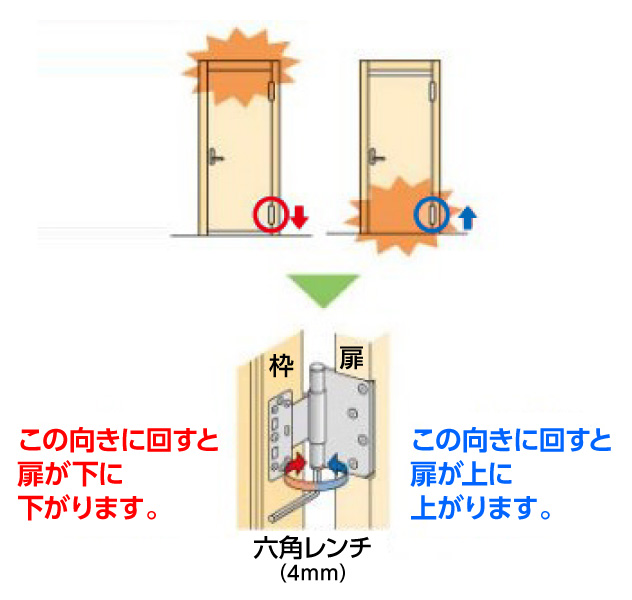 片開きドアの丁番（1997年8月以前）の調整方法｜DAIKEN－大建工業