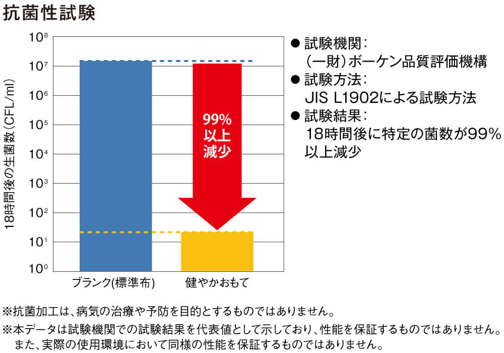 抗菌性試験結果グラフ