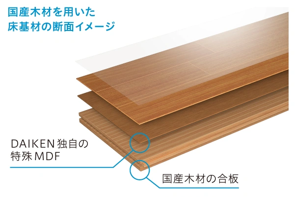 国産木材を用いた床基材の断面イメージ DAIKEN 独自の特殊MDFを国産木材の合板ではさんだ構造