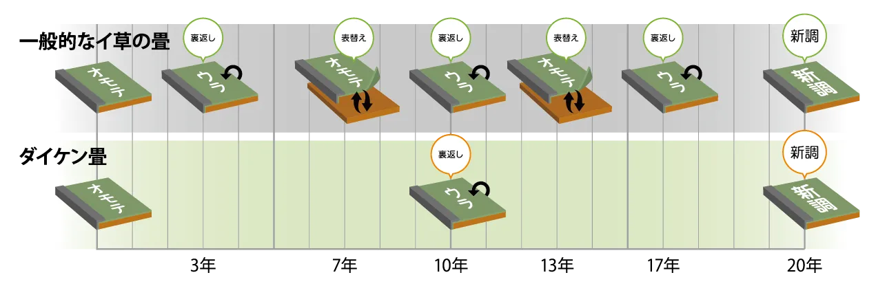 ダイケン畳（銀白100A）とイ草の耐久性の目安