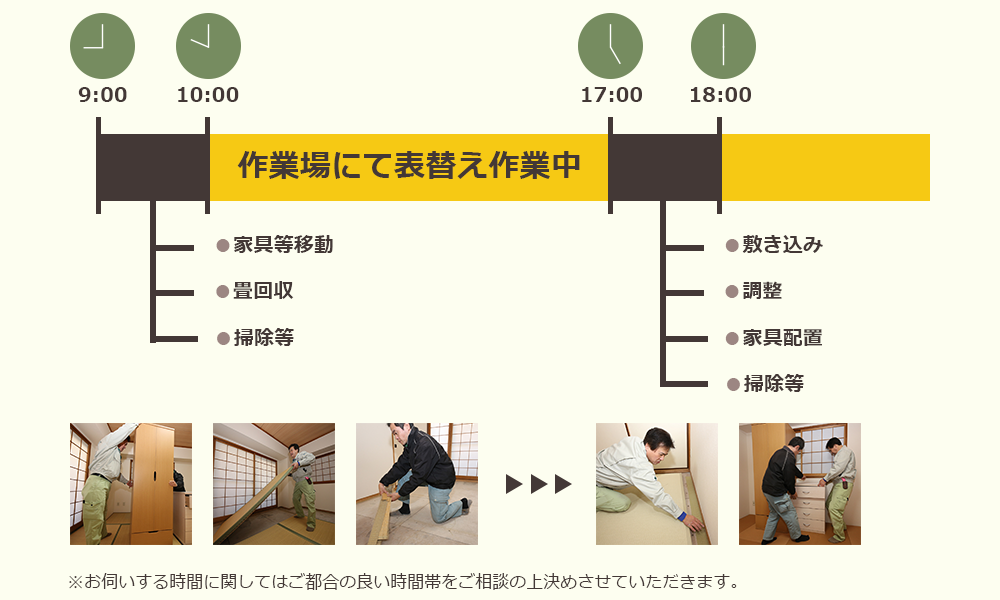 表替え交換作業一例