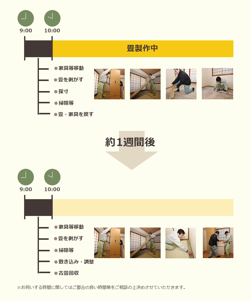 新調交換作業一例