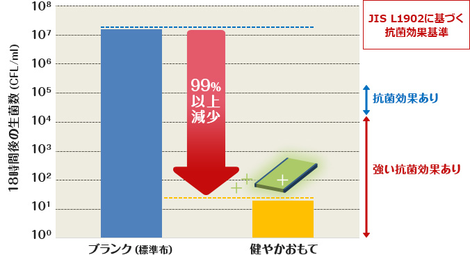 抗菌性試験結果