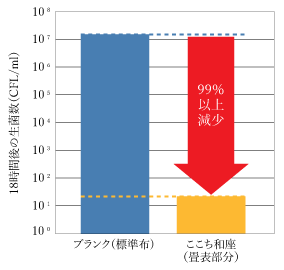 抗菌試験結果グラフ