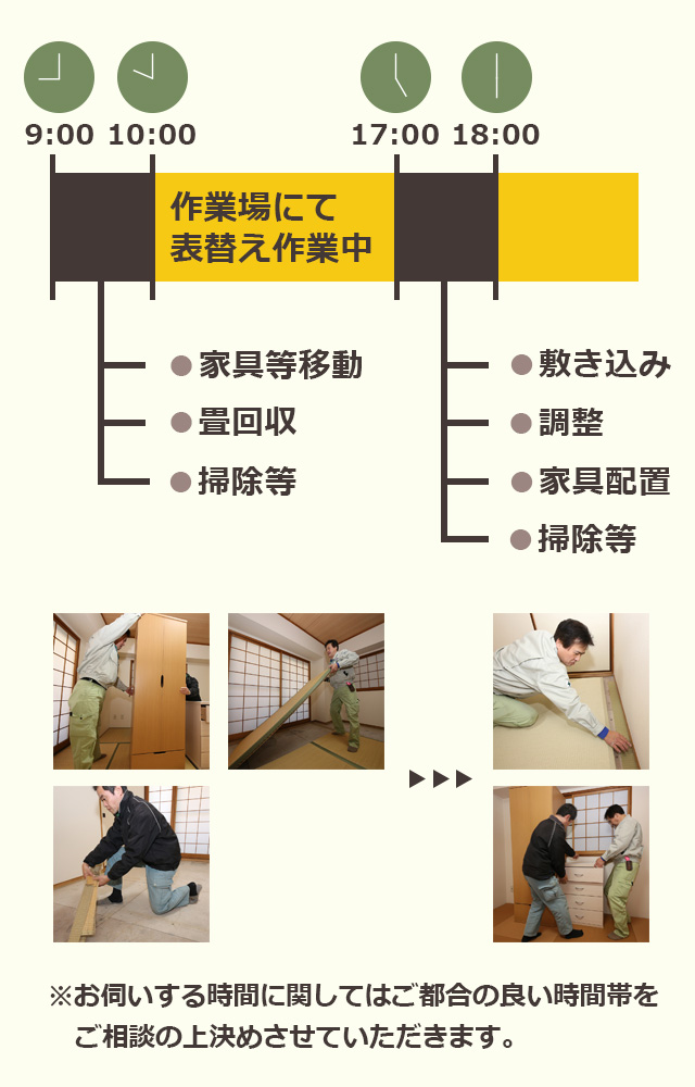 表替え 作業の流れ