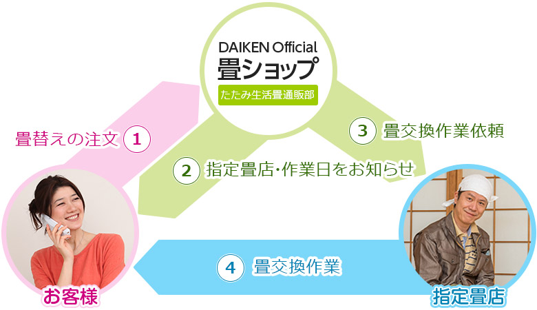 畳替えの注文から作業日までの流れ